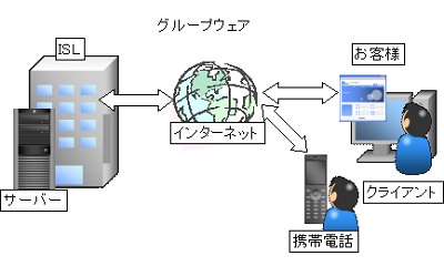 グループウェア